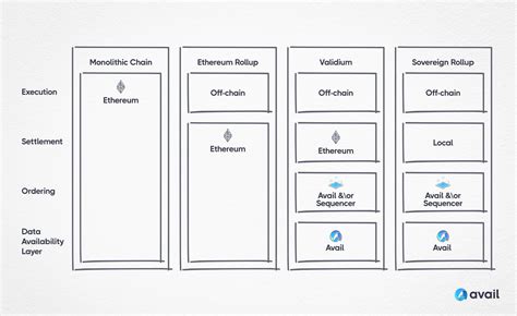 Avail DA: A Scalable Base Layer for Modular Blockchains 