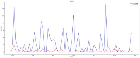 python - Is it possible to use time series without seasonal and ...