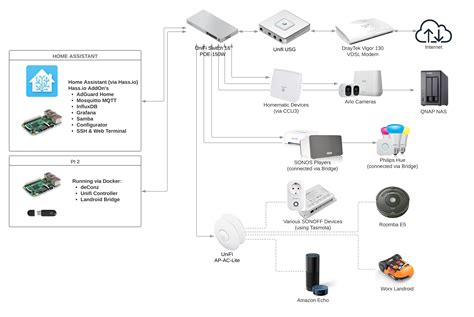 Home Assistant The Big Move