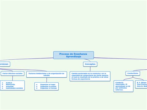 Proceso de Enseñanza Aprendizaje Mind Map