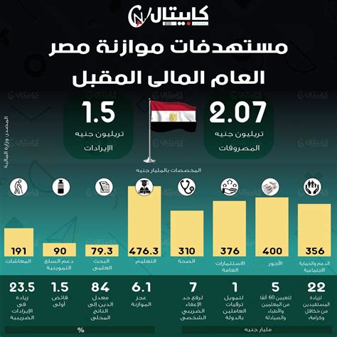 مستهدفات موازنة مصر العام المالي المقبل