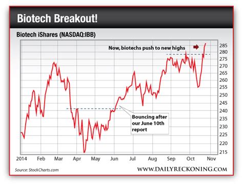 Why Biotech Stocks are Screaming "Buy Me" Right Now