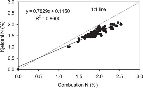 Figure From Correlation Between Pummelo Leaf Nitrogen Concentrations