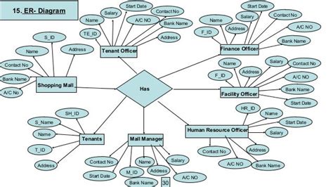 Data Flow Diagram For Shopping Mall Management System Entity