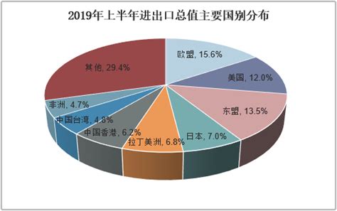 2019年上半年中国进出口现状及前景展望，与欧盟、东盟等主要贸易伙伴进出口增长「图」华经情报网华经产业研究院