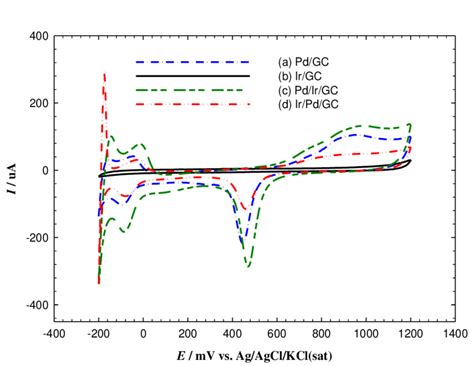 Shows Cyclic Voltammograms Cvs Measured In Ar Saturated M H So