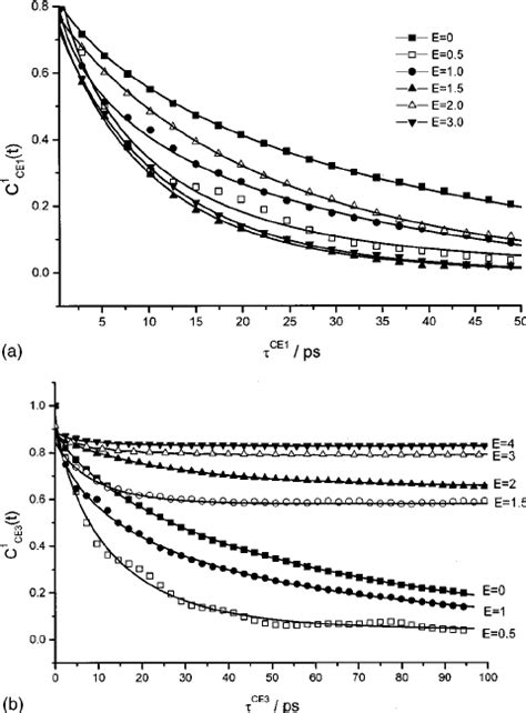 Longitudinal And Transverse Velocity Autocorrelation Functions For Download Scientific Diagram