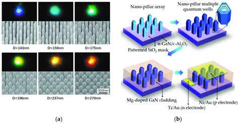 A Photoluminescence Images And Sem Aerial View Of Nano Pillar Arrays