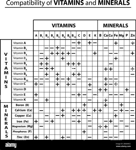 Tabla de compatibilidad de vitaminas y minerales entre sí