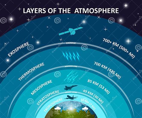 Capas De Atmósfera De La Tierra Cartel Del Infographics De La Educación Troposfera