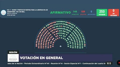 Ley Mnibus Aprobada En General C Mo Votaron Los Diputados Cordobeses