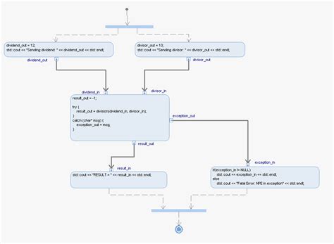 How To Model Exceptions Using Umlsysml Activity Diagrams In Ibm