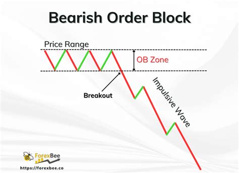 What Are Breaker Blocks In Ict Trading Forexbee