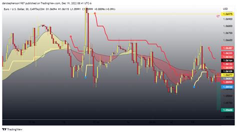 CAPITALCOM EURUSD Chart Image By Danstephenson1987 TradingView