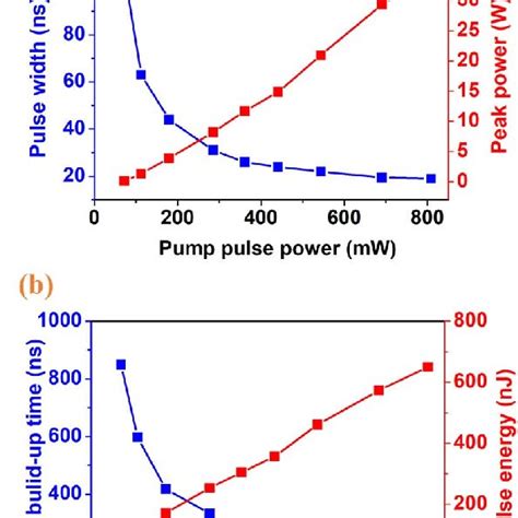 A Pulse Width And Peak Power Of The Output Pulse With Varying Pump