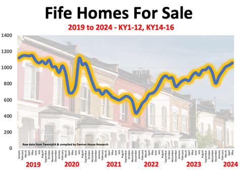 Fife Property Market The Post General Election Fife Property Market