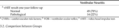 Table 1 From Influence Of Age And Cardiovascular Risk Factors In Vestibular Neuritis