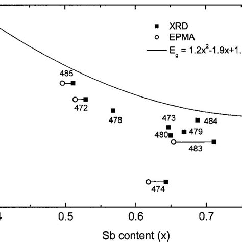 Room Temperature Energy Gap Vs Composition For A Series Of Gaas 1−x Sb Download Scientific