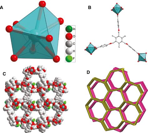 A Picture Showing The Coordination Mode Of In Iii Ion In B