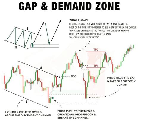 Tekn K Anal Z Sanati Technical Analysis Art On Twitter Gap