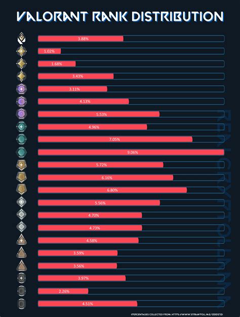 Valorant Rank Distribution