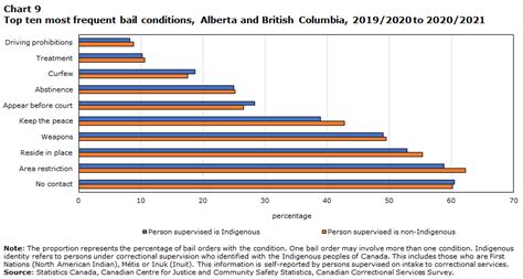 Over Representation Of Indigenous Persons In Adult Provincial Custody 2019 2020 And 2020 2021