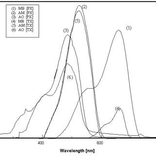 Absorption Spectra For The Reaction Product Of G Ml Of Px And