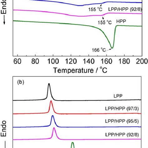 DSC Curves A Melting And B Crystallization Behavior For LPP HPP