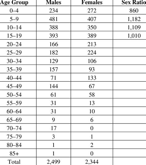 Sex And 5 Year Age Group Population In The Fallujah Response Sample