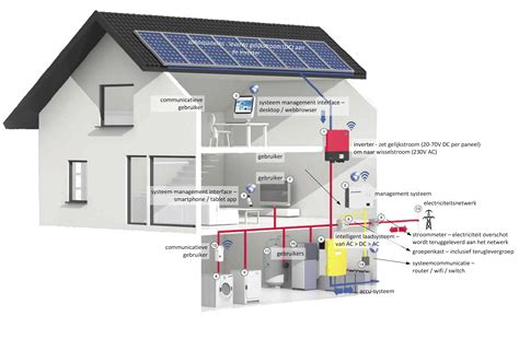 Een Stroomnet Gekoppelde Autonome Of Hybride Zonnestroom Installatie