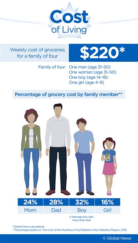 How much does a week of groceries cost in Canada? We crunched the