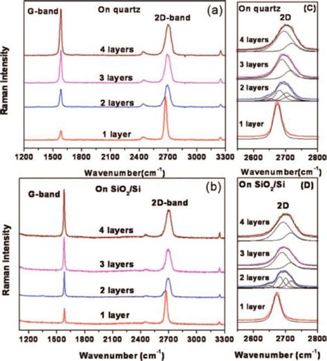 The Raman Spectra Of Monolayer Bilayer Three Layers And Four Layers