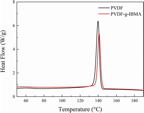 DSC Analysis Of PVDF Homopolymer And PVDF G IBMA Copolymer UF