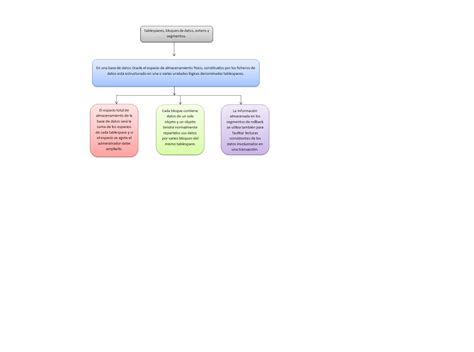 Mapas Conceptuales De Las Bases De Datos Unidad 2