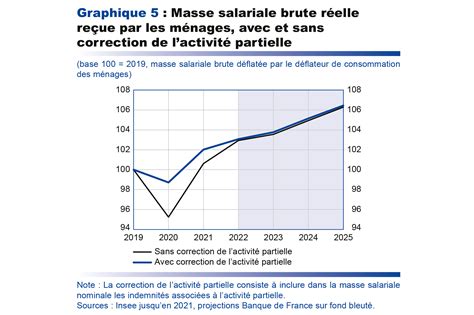 Projections Macro Conomiques D Cembre Banque De France