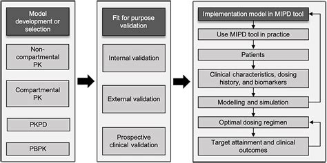 Frontiers Model Informed Precision Dosing Of Antibiotics In Pediatric