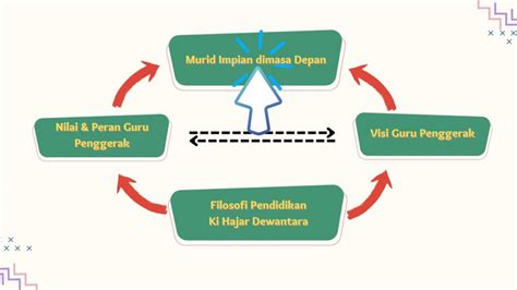 A Koneksi Antar Materi Modul Visi Guru Penggerak Dan