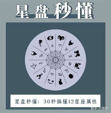 星盘秒懂：30秒搞懂12星座属性 知乎