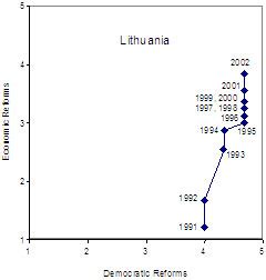 II. Country Assessment--Lithuania