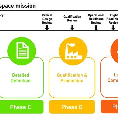 Project Phases And Key Milestones Across The Life Cycle Of A Space