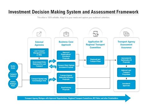 Investment Decision Making System And Assessment Framework Ppt Images