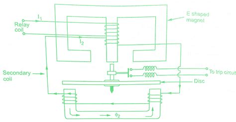 Types Of Induction Relays Torque Equation Derivation