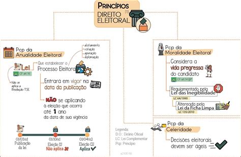 Mapas Mentais Sobre DIREITO ELEITORAL Study Maps