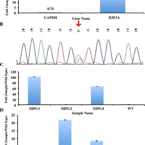 Detecting The H3F3A K27M Mutation In DIPG Samples With Unknown H3F3A