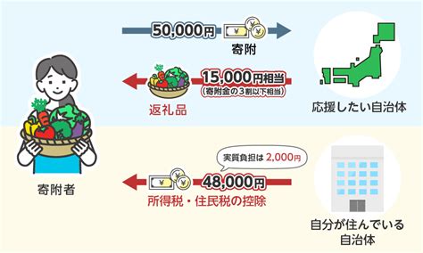 ふるさと納税の仕組みを図解！住民税控除を初心者向けに徹底解説！ ふらっと。 マイナビふるさと納税