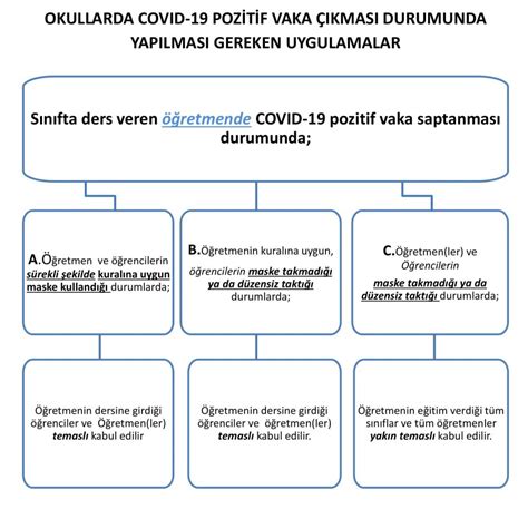 Okullarda COVID 19 pozitif vaka çıkması durumunda yapılması gereken