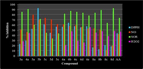 Percent Inhibition Of Synthesized Compounds With Reference To Ascorbic