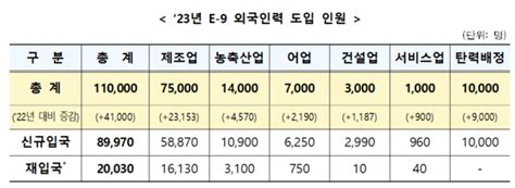 2023년 고용허가제 외국인근로자 E 9 역대 최대 인원 배정