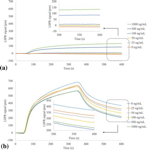 Concentration Dependent Real Time Lspr Sensorgrams Of A Direct