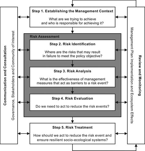 The Iso 31000 Risk Management Framework For The Management Of Ecosystem Download Scientific